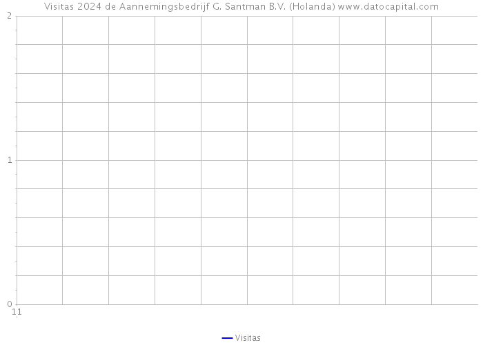 Visitas 2024 de Aannemingsbedrijf G. Santman B.V. (Holanda) 