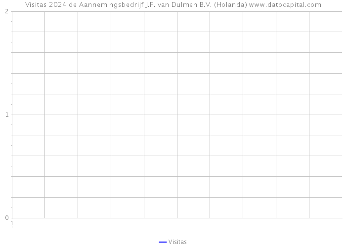 Visitas 2024 de Aannemingsbedrijf J.F. van Dulmen B.V. (Holanda) 