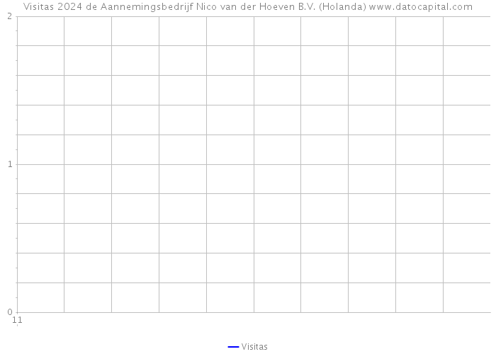 Visitas 2024 de Aannemingsbedrijf Nico van der Hoeven B.V. (Holanda) 