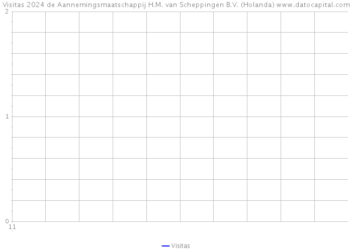 Visitas 2024 de Aannemingsmaatschappij H.M. van Scheppingen B.V. (Holanda) 
