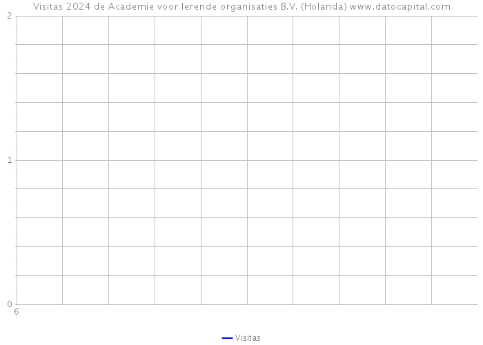 Visitas 2024 de Academie voor lerende organisaties B.V. (Holanda) 
