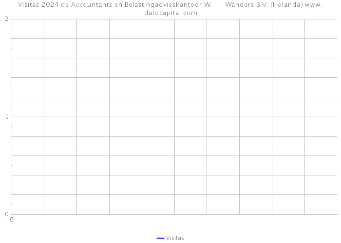 Visitas 2024 de Accountants en Belastingadvieskantoor W. Wanders B.V. (Holanda) 