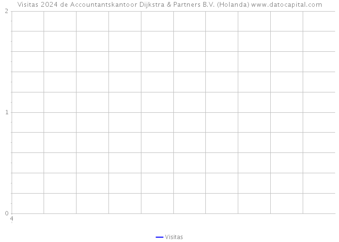 Visitas 2024 de Accountantskantoor Dijkstra & Partners B.V. (Holanda) 