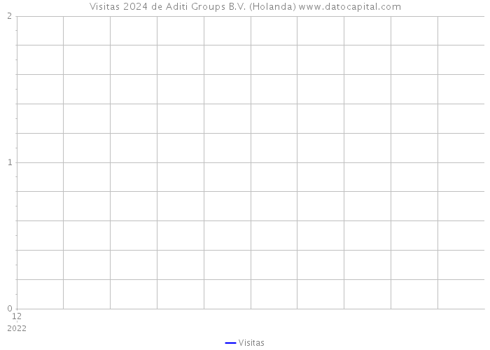 Visitas 2024 de Aditi Groups B.V. (Holanda) 