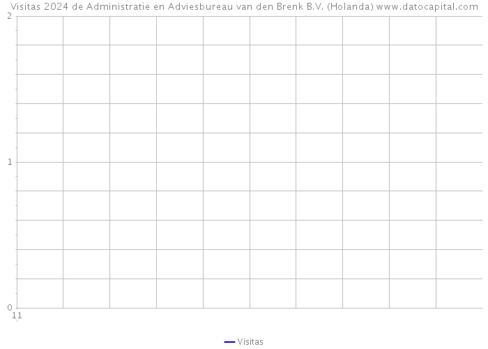 Visitas 2024 de Administratie en Adviesbureau van den Brenk B.V. (Holanda) 