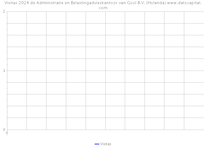 Visitas 2024 de Administratie en Belastingadvieskantoor van Gool B.V. (Holanda) 