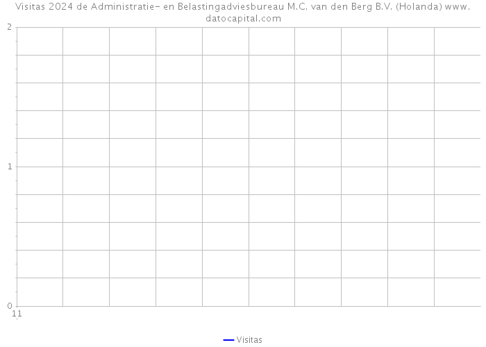 Visitas 2024 de Administratie- en Belastingadviesbureau M.C. van den Berg B.V. (Holanda) 
