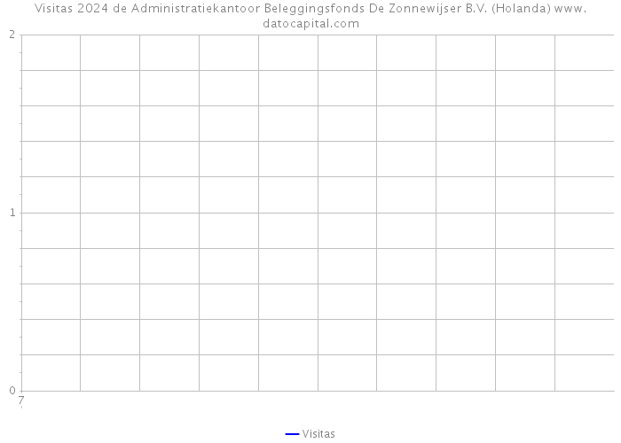 Visitas 2024 de Administratiekantoor Beleggingsfonds De Zonnewijser B.V. (Holanda) 