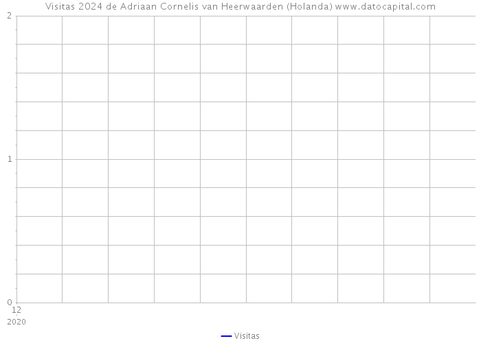 Visitas 2024 de Adriaan Cornelis van Heerwaarden (Holanda) 