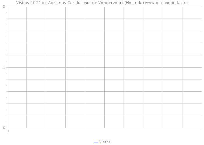 Visitas 2024 de Adrianus Carolus van de Vondervoort (Holanda) 