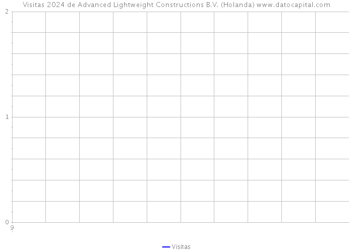 Visitas 2024 de Advanced Lightweight Constructions B.V. (Holanda) 