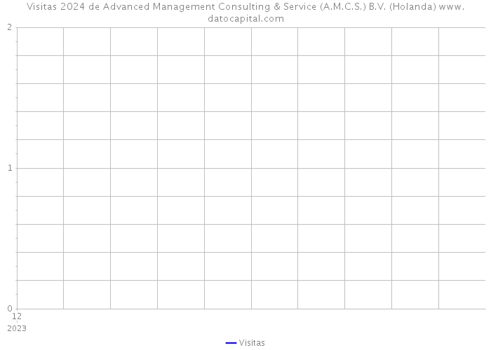 Visitas 2024 de Advanced Management Consulting & Service (A.M.C.S.) B.V. (Holanda) 