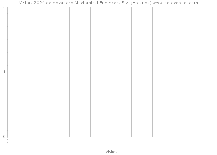 Visitas 2024 de Advanced Mechanical Engineers B.V. (Holanda) 