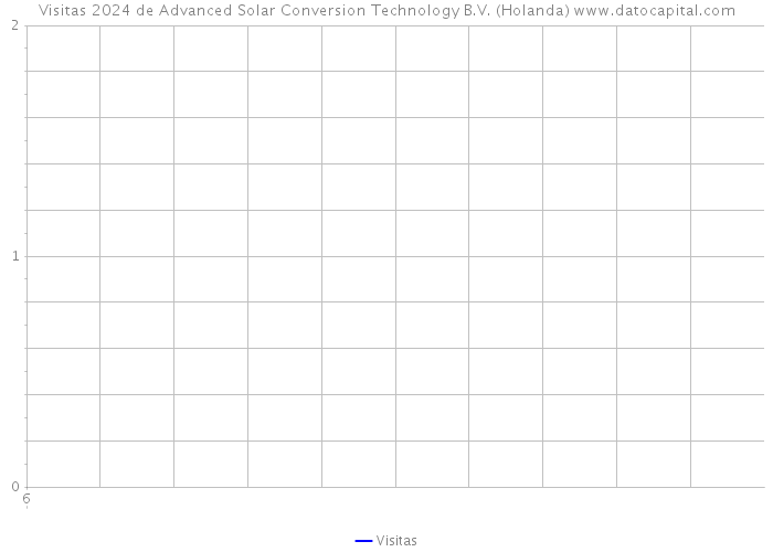 Visitas 2024 de Advanced Solar Conversion Technology B.V. (Holanda) 