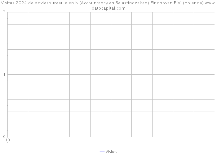 Visitas 2024 de Adviesbureau a en b (Accountancy en Belastingzaken) Eindhoven B.V. (Holanda) 