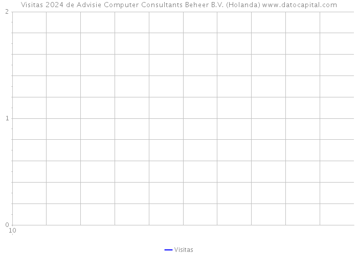 Visitas 2024 de Advisie Computer Consultants Beheer B.V. (Holanda) 