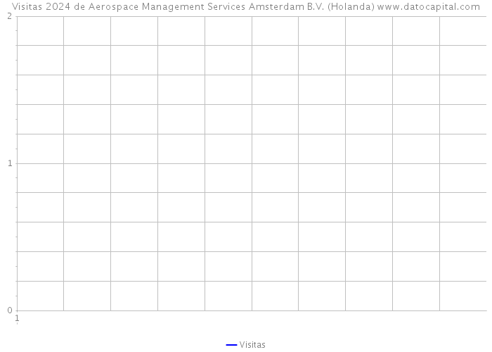 Visitas 2024 de Aerospace Management Services Amsterdam B.V. (Holanda) 