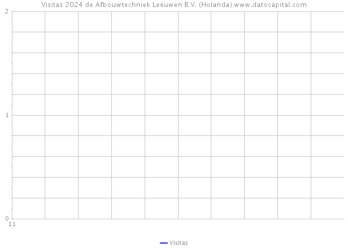 Visitas 2024 de Afbouwtechniek Leeuwen B.V. (Holanda) 