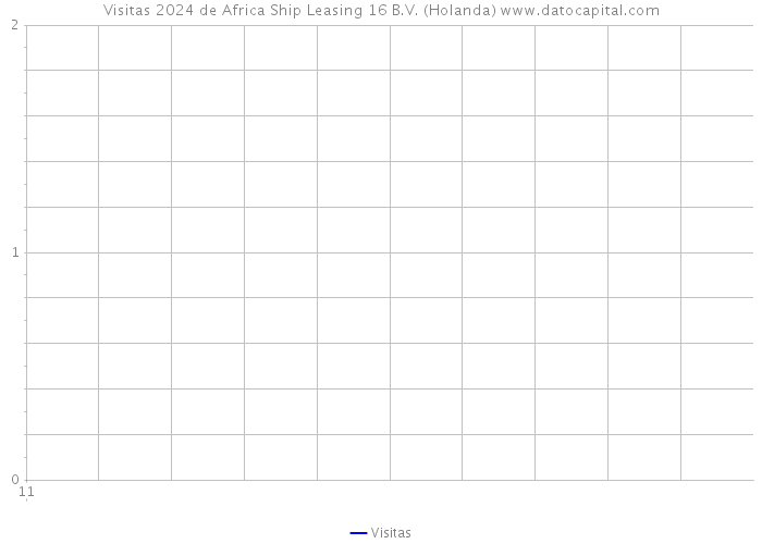 Visitas 2024 de Africa Ship Leasing 16 B.V. (Holanda) 