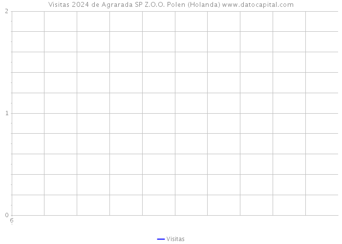 Visitas 2024 de Agrarada SP Z.O.O. Polen (Holanda) 