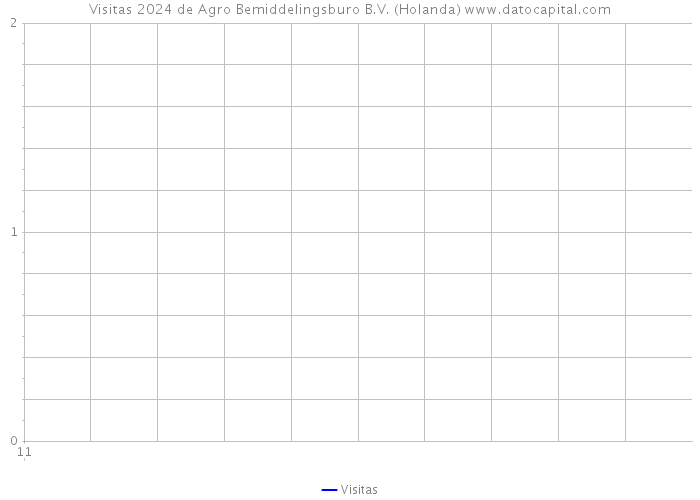 Visitas 2024 de Agro Bemiddelingsburo B.V. (Holanda) 