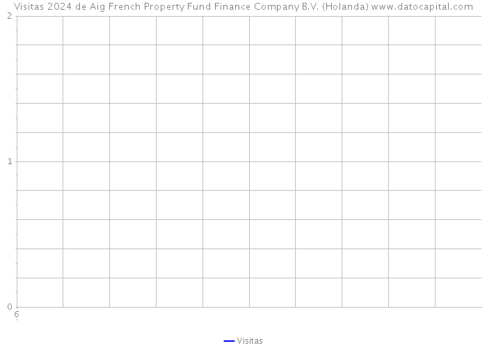 Visitas 2024 de Aig French Property Fund Finance Company B.V. (Holanda) 
