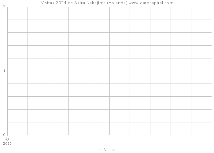 Visitas 2024 de Akira Nakajima (Holanda) 