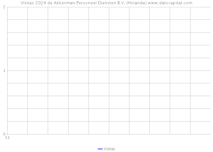 Visitas 2024 de Akkerman Personeel Diensten B.V. (Holanda) 