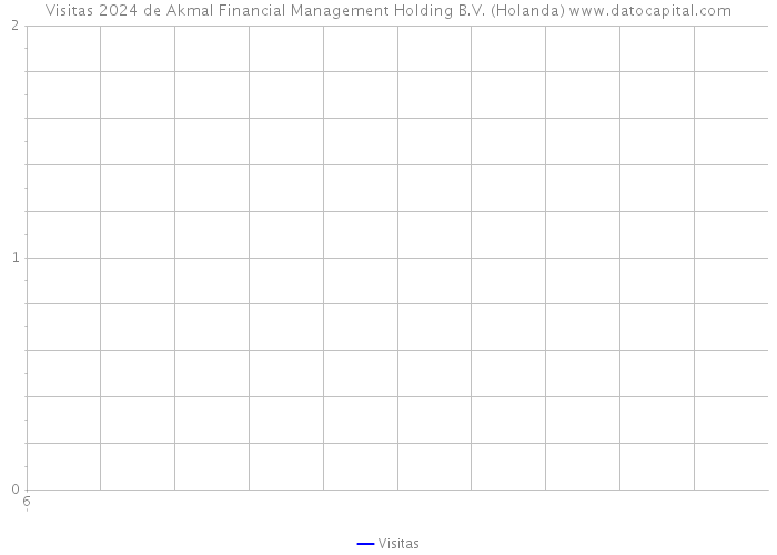 Visitas 2024 de Akmal Financial Management Holding B.V. (Holanda) 
