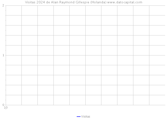 Visitas 2024 de Alan Raymond Gillespie (Holanda) 