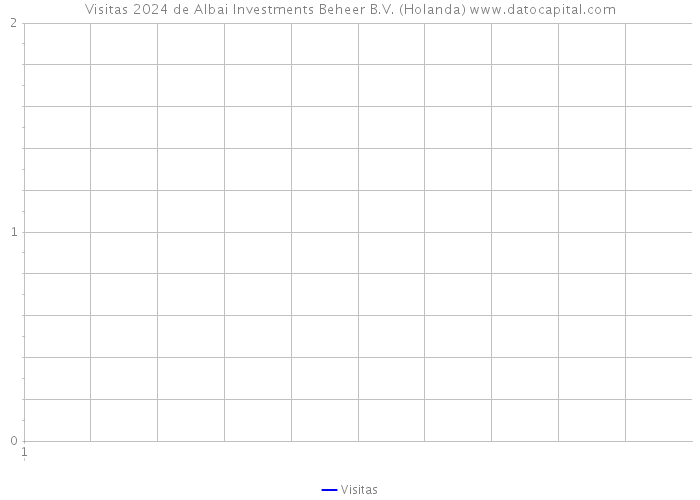 Visitas 2024 de Albai Investments Beheer B.V. (Holanda) 