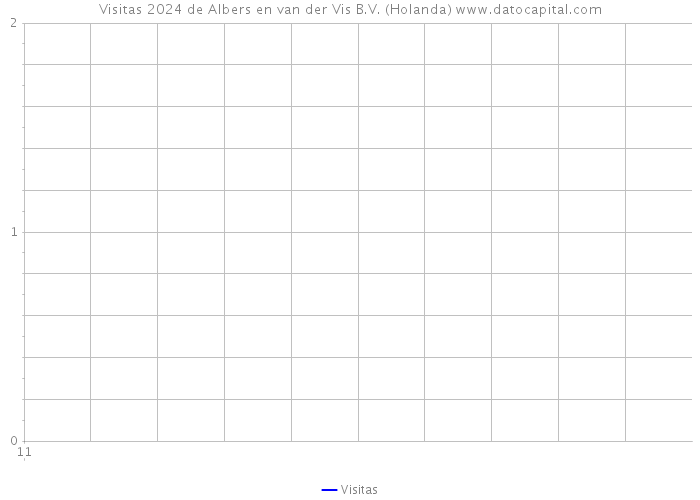 Visitas 2024 de Albers en van der Vis B.V. (Holanda) 