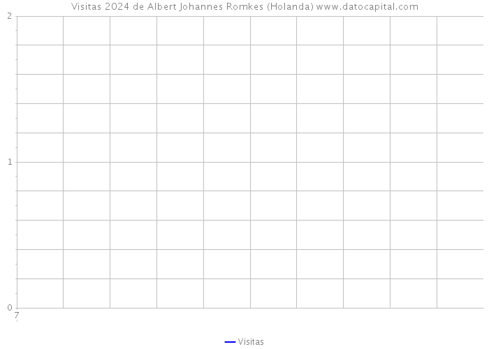 Visitas 2024 de Albert Johannes Romkes (Holanda) 