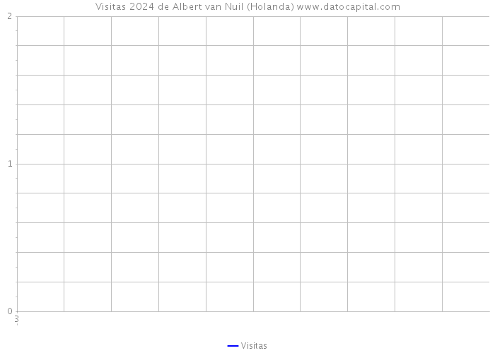 Visitas 2024 de Albert van Nuil (Holanda) 