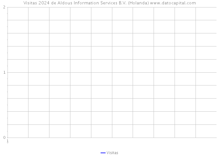 Visitas 2024 de Aldous Information Services B.V. (Holanda) 