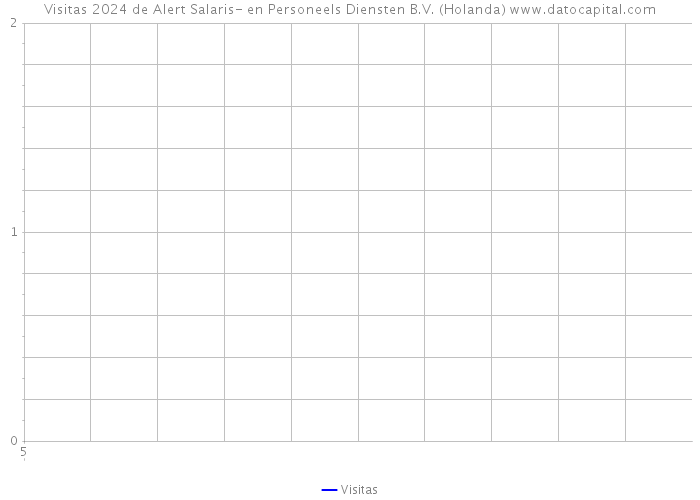 Visitas 2024 de Alert Salaris- en Personeels Diensten B.V. (Holanda) 