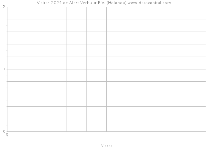 Visitas 2024 de Alert Verhuur B.V. (Holanda) 