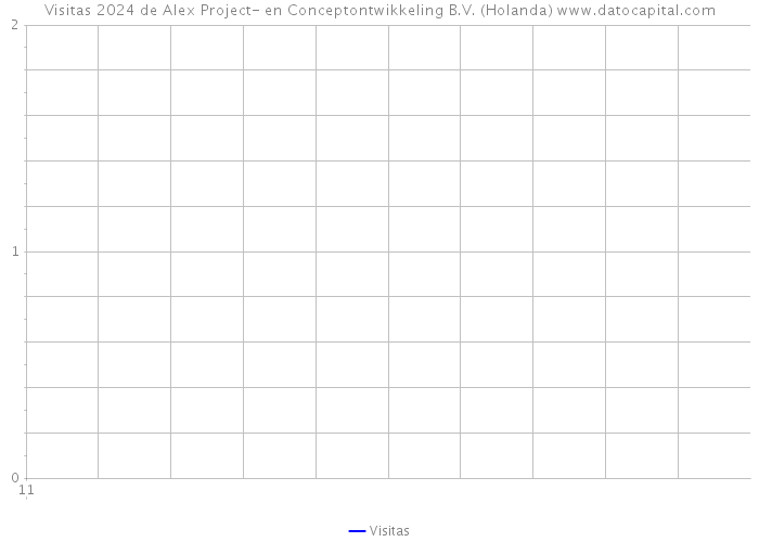Visitas 2024 de Alex Project- en Conceptontwikkeling B.V. (Holanda) 