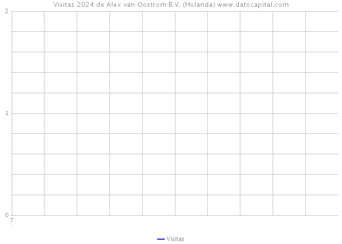 Visitas 2024 de Alex van Oostrom B.V. (Holanda) 