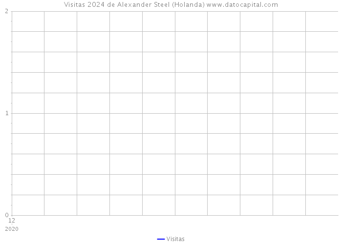 Visitas 2024 de Alexander Steel (Holanda) 