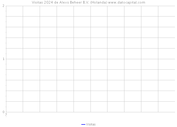 Visitas 2024 de Alexs Beheer B.V. (Holanda) 