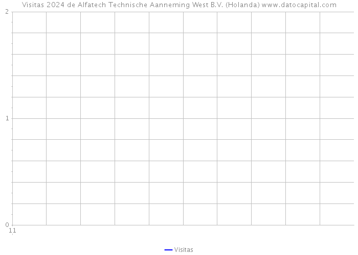 Visitas 2024 de Alfatech Technische Aanneming West B.V. (Holanda) 