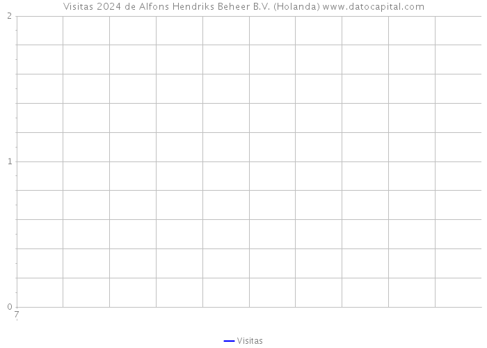 Visitas 2024 de Alfons Hendriks Beheer B.V. (Holanda) 