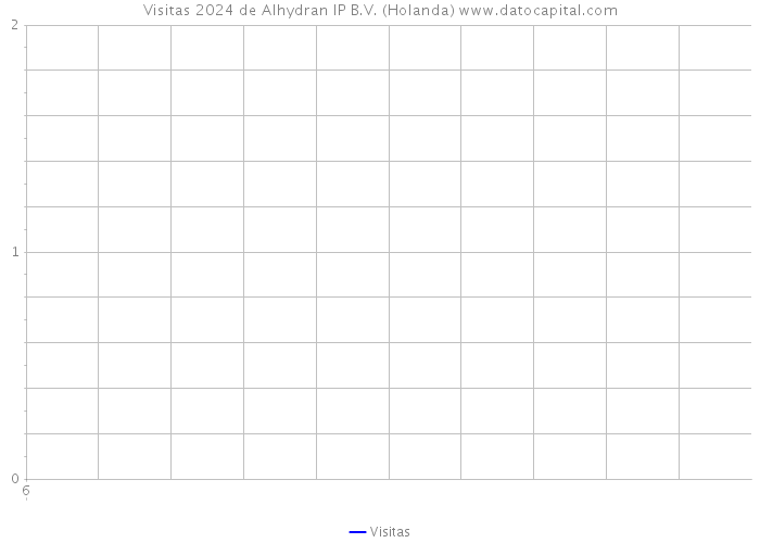 Visitas 2024 de Alhydran IP B.V. (Holanda) 