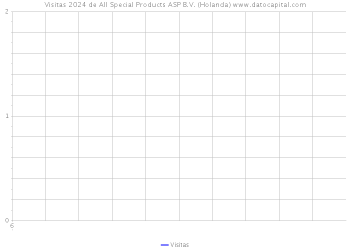 Visitas 2024 de All Special Products ASP B.V. (Holanda) 