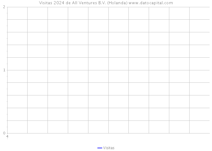 Visitas 2024 de All Ventures B.V. (Holanda) 