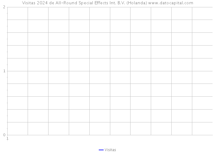 Visitas 2024 de All-Round Special Effects Int. B.V. (Holanda) 