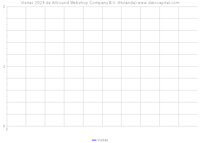 Visitas 2024 de Allround Webshop Company B.V. (Holanda) 