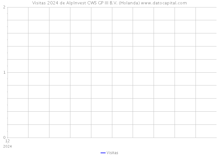 Visitas 2024 de AlpInvest CWS GP III B.V. (Holanda) 