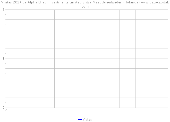 Visitas 2024 de Alpha Effect Investments Limited Britse Maagdeneilanden (Holanda) 